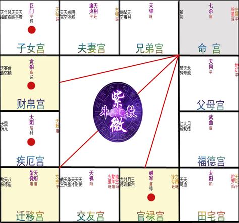 紫微入疾厄宮|紫微斗數【紫微星入疾厄宮】解析